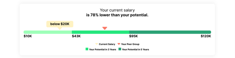 the JobTest results displaying the test taker’s current salary and salary potential